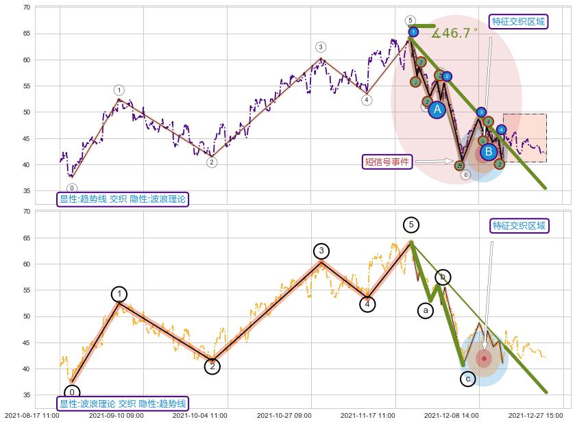 调整浪ABC ➕ 趋势线